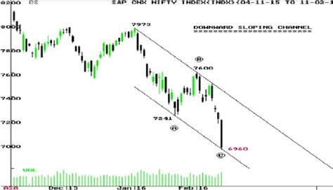 Nifty Is Moving In The Downward Sloping Channel Marked On The Chart