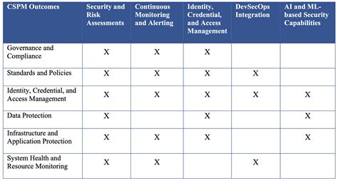 Zero Trust Maturity Model Ztmm 20 A Transition To Zta