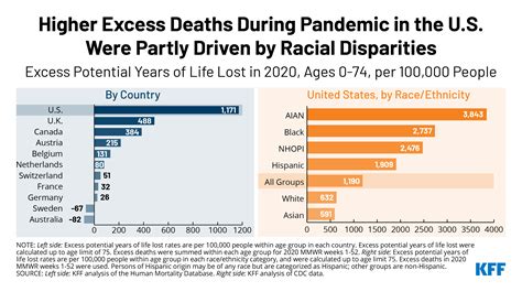 During Pandemic Higher Premature Excess Deaths In Us Compared To