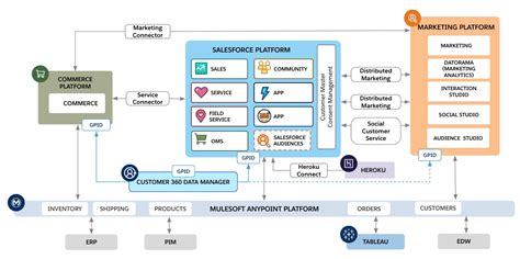 Get Familiar With Architecture Diagrams Unit Salesforce Trailhead