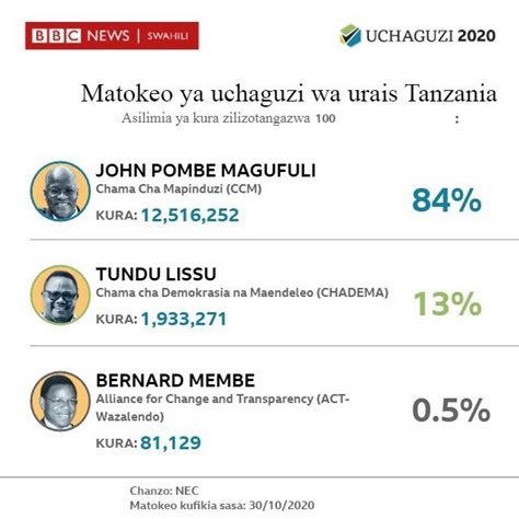 Matokeo Ya Uchaguzi Tanzania 2020 John Magufuli Atangazwa Mshindi Wa