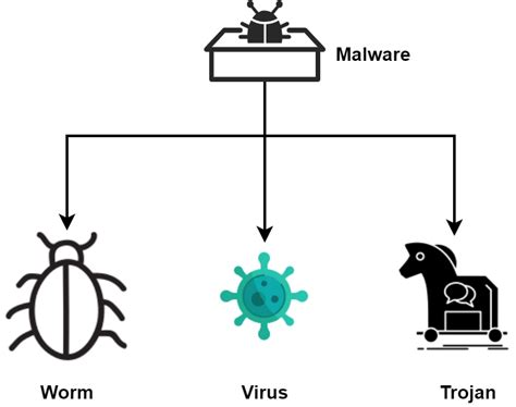 Differences Between Viruses Worms And Trojans Baeldung On Computer