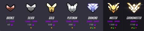 Overwatch Competitive Rank Distribution Pc And Console Updated