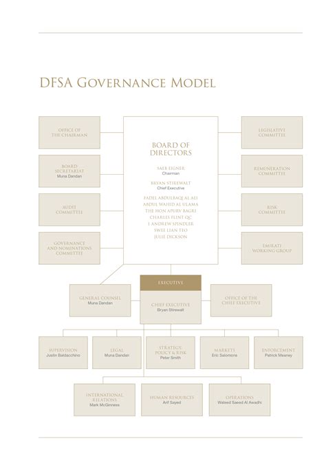 Our Structure Dfsa The Independent Regulator Of Financial Services