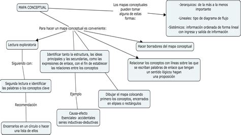 Mapa Conceptual Fisiolog 237 A Humana Mind Map Riset