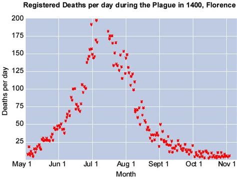 Understanding Epidemics Historical Epidemics Bubonic Plague Florence