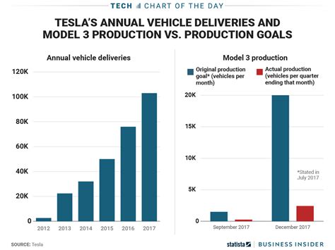 *close price adjusted for splits.**adjusted close price adjusted for both dividends and splits. Tesla fell short on its Model 3 production goals again ...