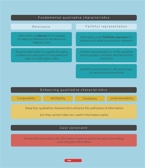 A summary of the research is presented, and findings of the study are discussed and interpreted. ACCA SBR (INT) Notes: B1c. The Qualitative Characteristics ...