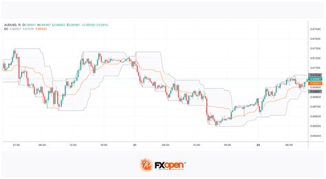 Donchian Channel Indicator Market Pulse