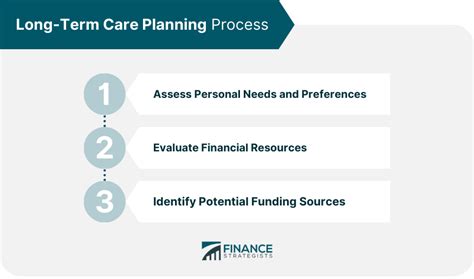 Long Term Care Planning Meaning Process And Considerations