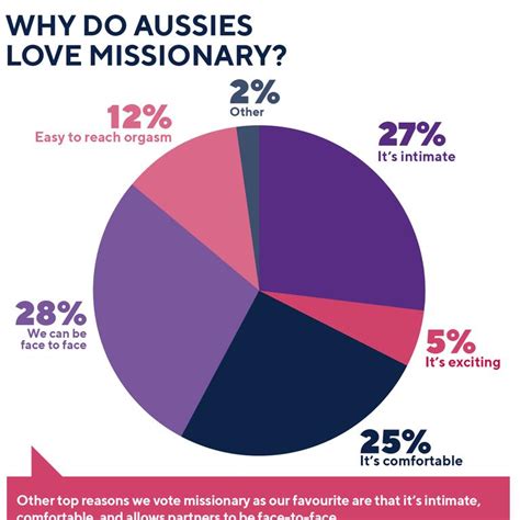 Graph Reveals Australias Favourite Sex Position Is Missionary News