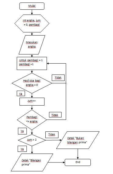 Contoh Flowchart Untuk Menentukan Bilangan Prima Contoh Sur Theme Hill Riset