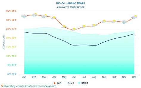 Rio De Janeiro Brazil Weather 2021 Climate And Weather In Rio De