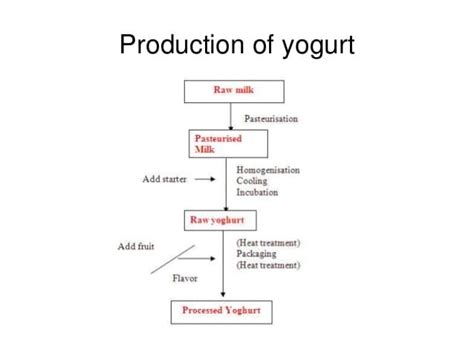 71 Flowchart Yogurt Production