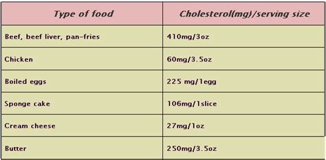 Foods high in hdl include nuts and salmon. High Cholesterol Food Chart - The Key To Control Your ...