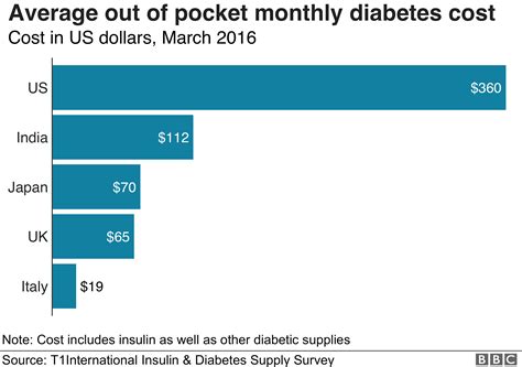 We've researched life insurance rates for a wide variety of profiles to help give you an idea of what you may be paying in premiums for a new policy. The human cost of insulin in America - BBC News