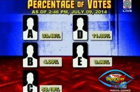 pbb all in released latest percentage of votes for this week s nomination philippine news