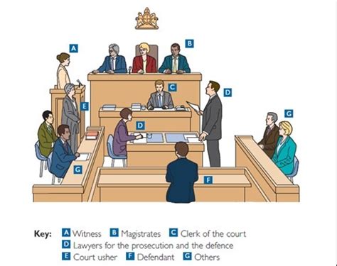 The Magistrates Court Diagram Quizlet
