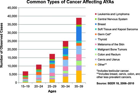 The Prevalence Of Cancer Histology By Age 15 39 Years Abbreviation