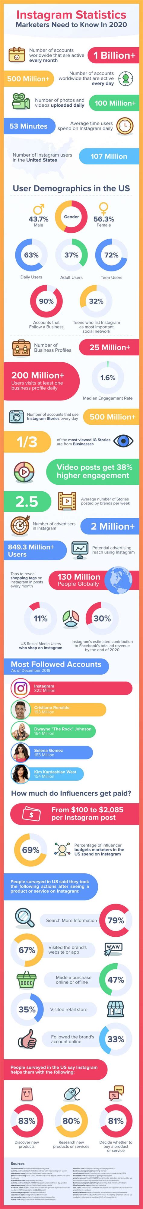 Instagram Statistics Marketers Need To Know In 2020 With