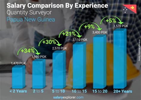 Quantity Surveyor Average Salary In Papua New Guinea 2022 The