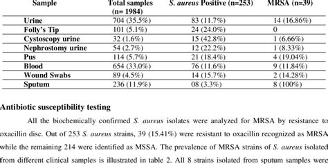 Prevalence Of Mrsa Strains In Different Clinical Samples Download