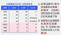 COVID-19躍居10大死因第3名 羅一鈞估明年仍上榜 | 生活 | 中央社 CNA