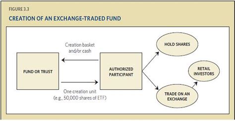 An exchange traded fund (etf) is a basket of securities that tracks an underlying index. Vanguard ETF/fund ratios - Bogleheads
