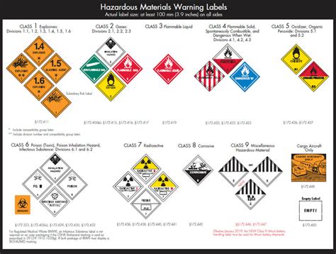 The Complete Guide To Shipping Hazardous Materials Whiplash
