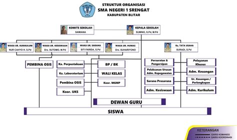 Struktur Organisasi Sma Negeri 1 Srengat