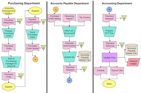 Accounting Flowchart All The Basics You Need To Know