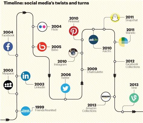 Timeline Of Social Media Platforms