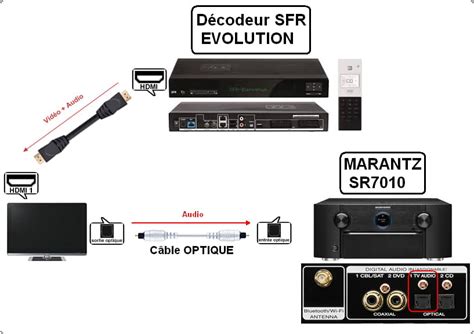 Connections D Codeur Sfr Volution Tv Ampli Marantz