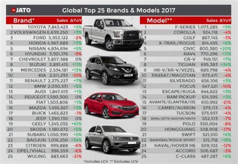فروش جهانی 8605 میلیون خودرو در سال 2017؛ کره خاکی جولانگاه شاسی بلندها