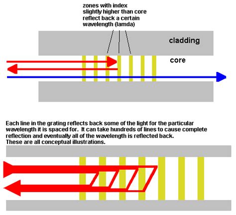 Definition Of Fiber Bragg Grating Pcmag