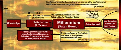 Bible End Times Timeline Chart