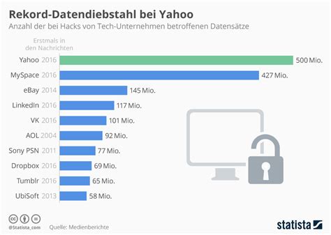 Yahoo s'est décidé à changer, en suivant la trace d'outlook, pour entrer en force sur windows 10. Die größten Hacks der Internetgeschichte