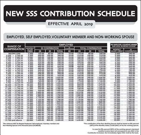 These are the numbers for the tax year 2018 beginning january 1, 2018. New SSS Contribution Table 2019 | Effective April 2019