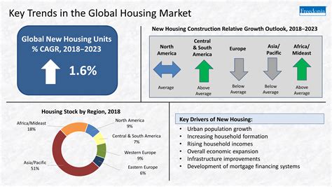 Key Data On The Global Housing Market Infographic