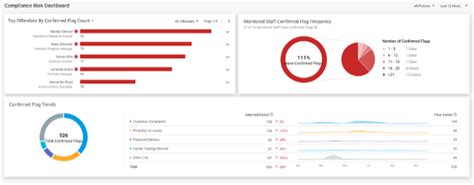 Organizational Insights With The Compliance Risk Dashboard Proofpoint Us