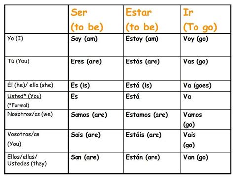 Spanish Verb Ir Chart