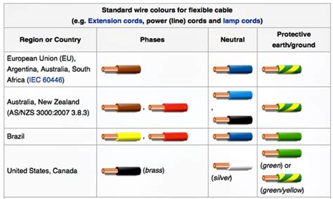 Electrical Wire Color Code Chart Explained