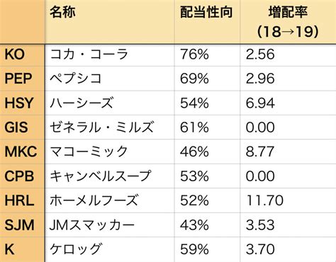 検索するカテゴリーを選択します。 すべてのカテゴリー audible・オーディオブック amazon デバイス kindleストア prime video alexaスキル デジタルミュージック android アプリ 本 洋書 ミュージック クラシック dvd tvゲーム pcソ. 増配率11.7%はあの銘柄!米国の食品株9銘柄の増配率、配当性向 ...