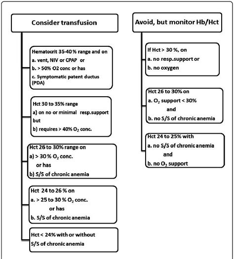 Algorithm Guidelines For Neonatal Prbc Transfusion For Anemia Of