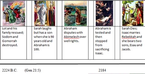 Bible Timeline Gen 19 25 Abraham