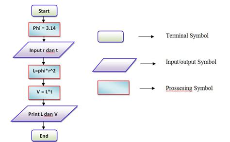 Membuat Algoritma Pseudocode Hasil Table Perkalian 5 5 Omaticpowerup