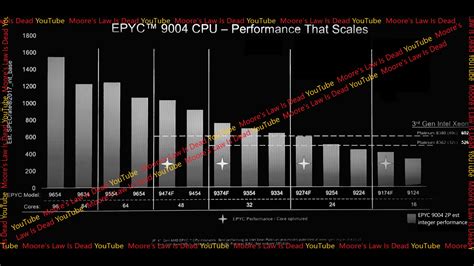 AMD Zen EPYC Genoaは現行Xeonより 倍高性能 倍高効率に