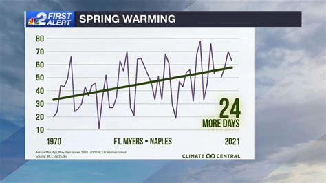 Southwest Floridas Spring Season Is Warming Due To Climate Change