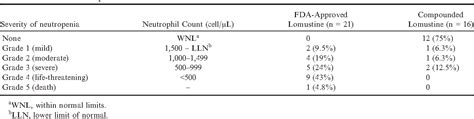 Frequency And Severity Of Neutropenia Associated With Food And Drug