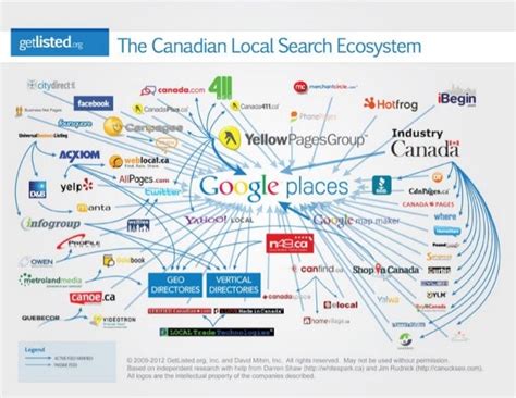 Local Search Ecosystem In Canada